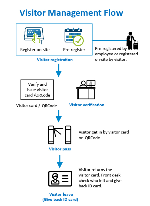 Hundure Visitor Management System 9 visitor 3